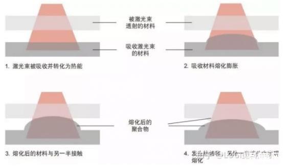 2、防止焊接熱裂紋的措施