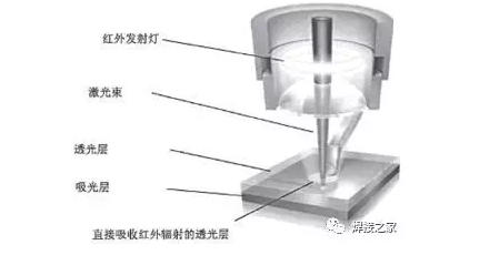 2、使用激光焊接機進行塑料制品焊接有哪些優(yōu)勢？ 